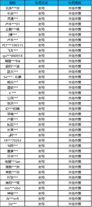 【公告】外挂作弊处罚公告（10月19日）
