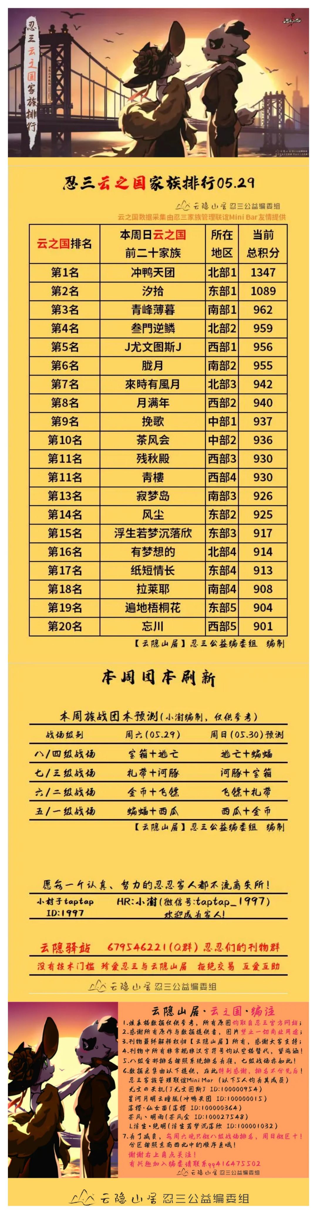 【云隐山居·云之国·周刊】忍三家族积分排行榜（NO.0529周六版）截图