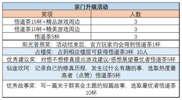 2021/7/11【月活动】《宗门升级群英会》
