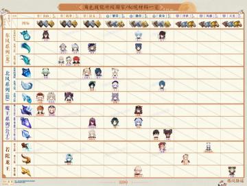 V2.0稻妻角色&武器，升级突破材料一览