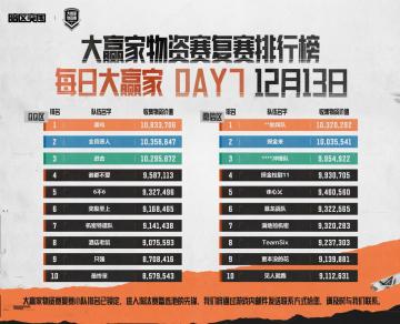 【赛事】十强名单请查收！大赢家物资赛复赛12月13日战报