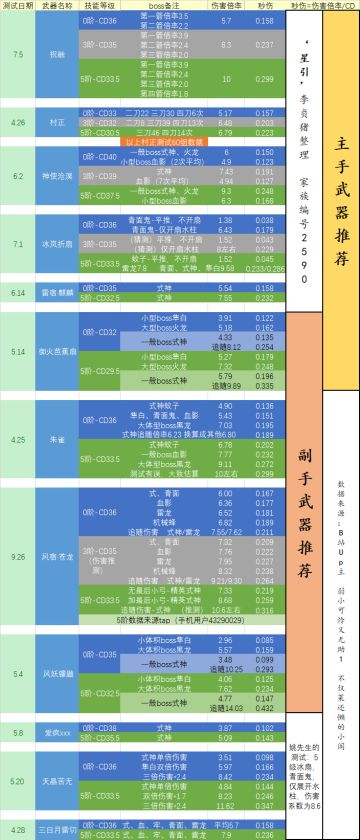 风弓来了！最新（9.26）武器伤害数据搬运整理统计
