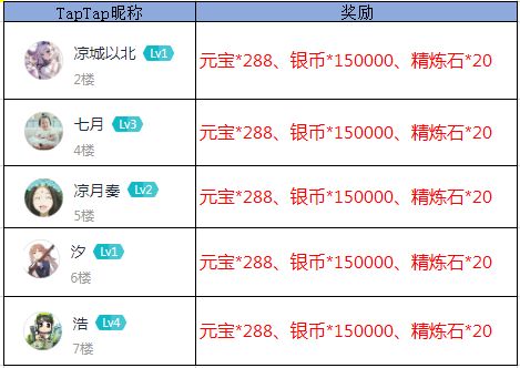 【获奖公告】今天是愚人节！我可以骗走你的心活动发奖啦！请少主们笑纳！截图