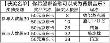 【获奖名单】你希望哪首歌可以成为背景音乐？