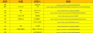【奖品已发放】征集活动结果公布