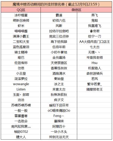 S4魔境冲榜活动的外挂封禁名单公布（12月4日-12月9日）