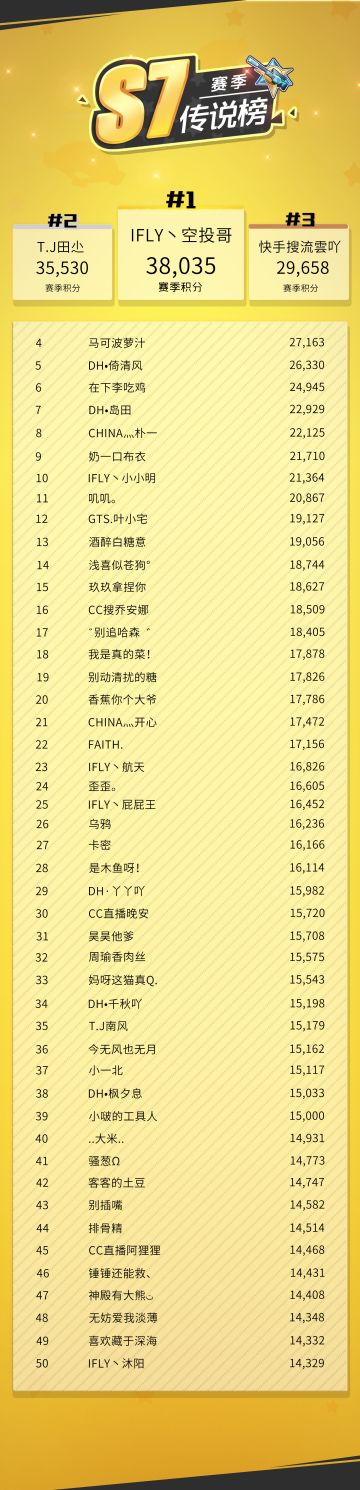 肠岛处处有高手！肠岛S7赛季传说榜Top50公布啦~╰(*°▽°*)╯