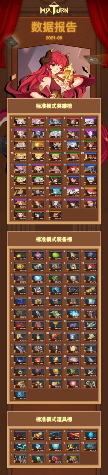 【国服月报】8月胜率月报