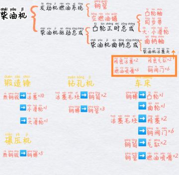 柴油发动机制作过程