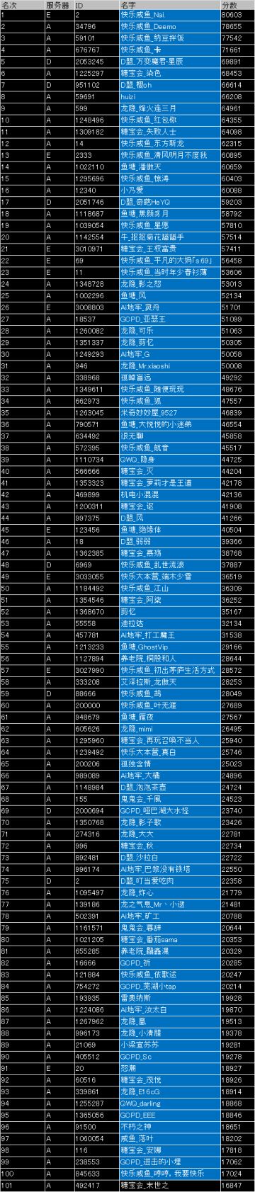 第十七届数据大赛 结果