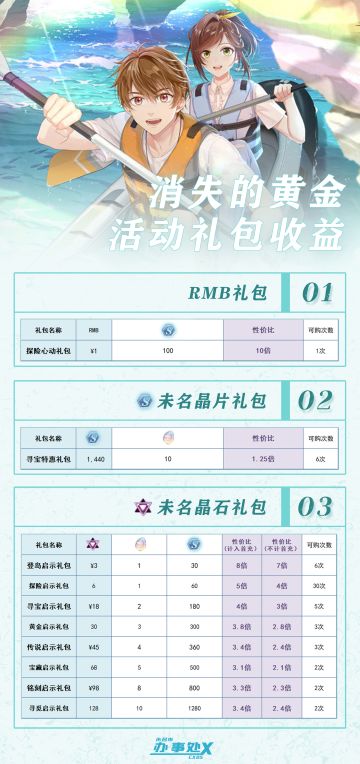 消失的黄金—活动礼包收益