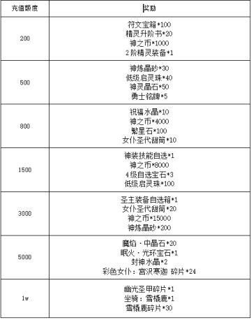 《冒险王3OL》名人堂新年纳新~