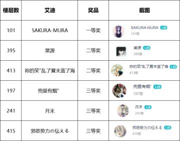 预约榜登顶庆祝活动开奖啦！