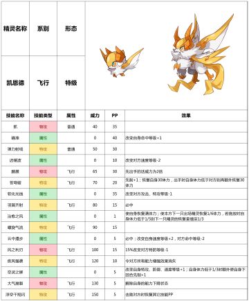 赛尔号手游2021年8月11日新增精灵——凯恩德
