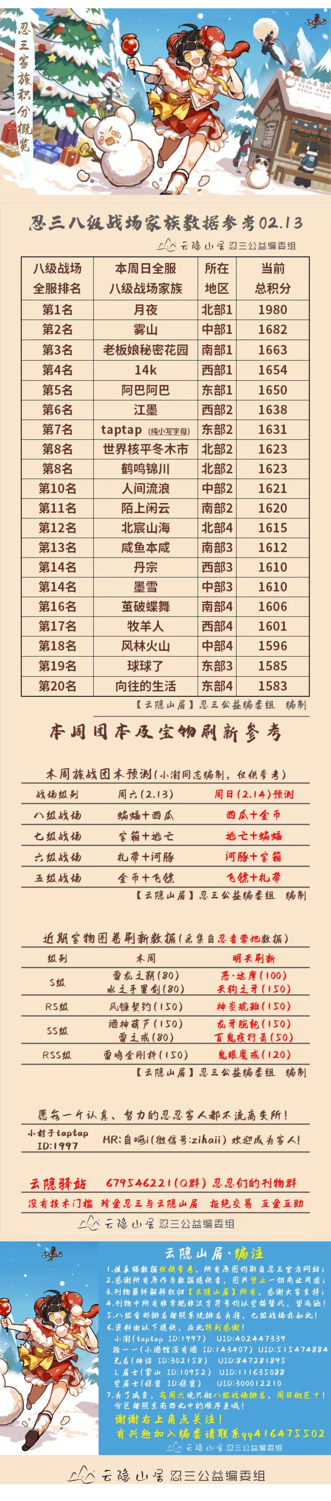 【云隐山居】忍三家族战八级战场排名概览（NO.0213周六版）截图
