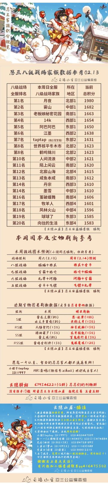 【云隐山居】忍三家族战八级战场排名概览（NO.0213周六版）