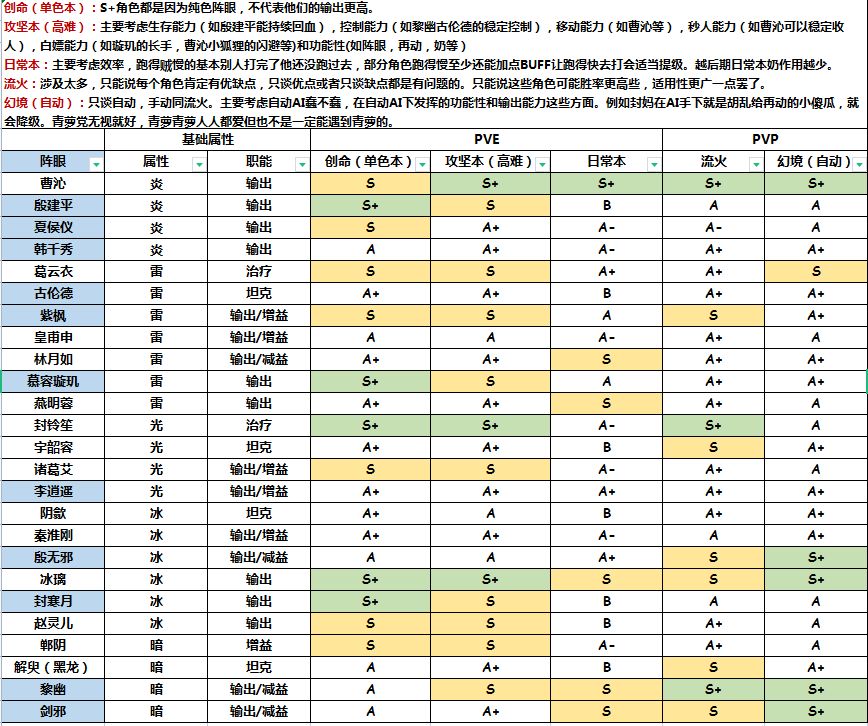 仙剑联动版本节奏榜（细分PVE PVP）截图