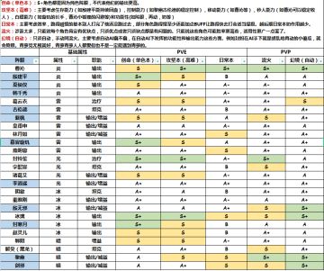 仙剑联动版本节奏榜（细分PVE PVP）
