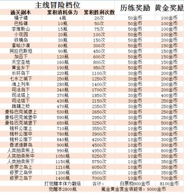 【玩家攻略】金卡培养伴侣-历练悬赏令