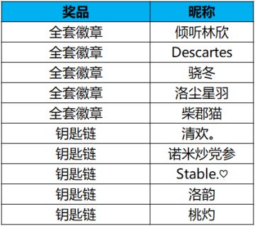 【中奖名单】【周边奉送】轻松答题 疯抢周边