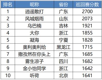 【2020中国UNO线上巡回赛】“济南站”周预赛首日（6月1日）战报