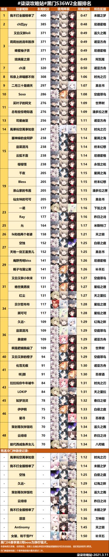 黑门试炼第三十六赛季第二周全服排行榜