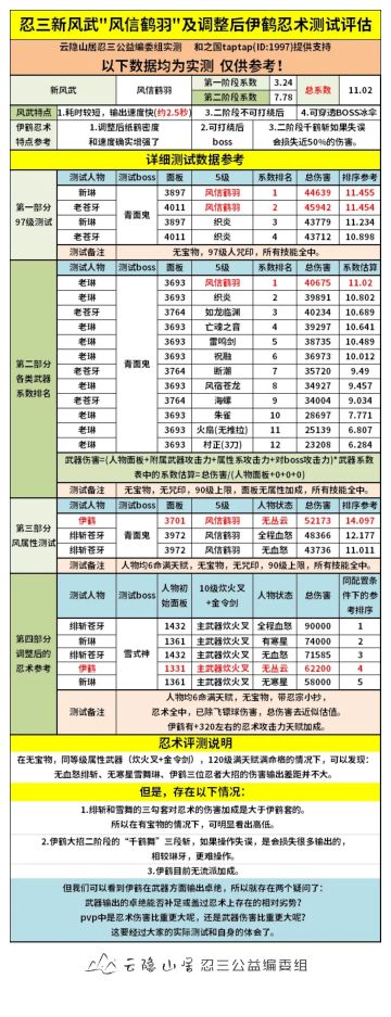【已纠偏】【最新评测风武器+忍术调整】忍三新风武"风信鹤羽"及调整后伊鹤忍术测试评估
