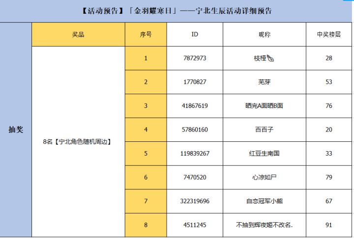 (已开奖)【活动预告】「金羽耀寒日」——宁北生辰活动详细预告截图