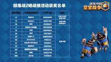 【获奖信息】部落战2晒战绩活动获奖名单