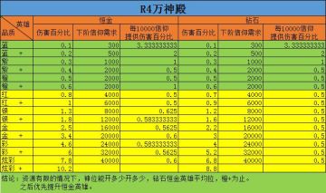 万神殿和神语的资源分配问题