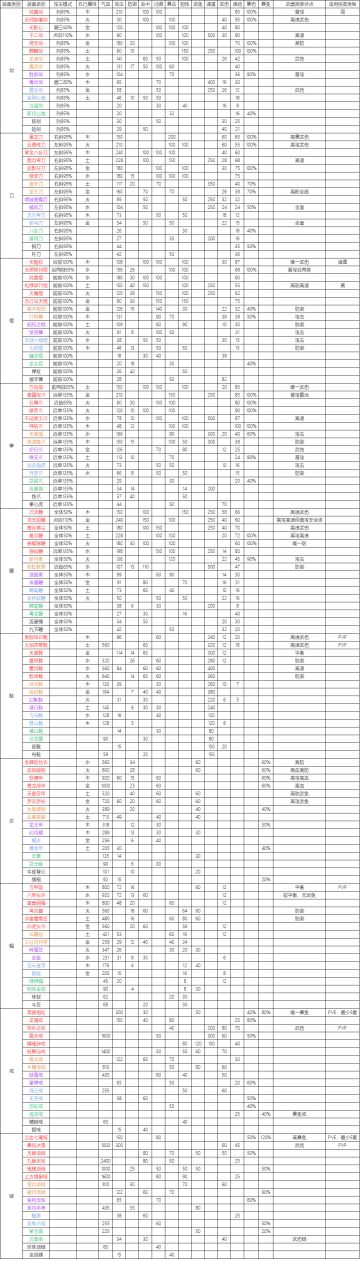 国际服数据搬运贴 装备科普