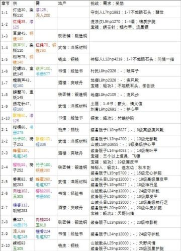 【攻略整合贴】侠道 酒菜 药谱 性格 喜好 出行