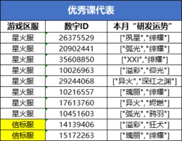 【活动开奖】战双帕弥什|暑假作业开奖啦！