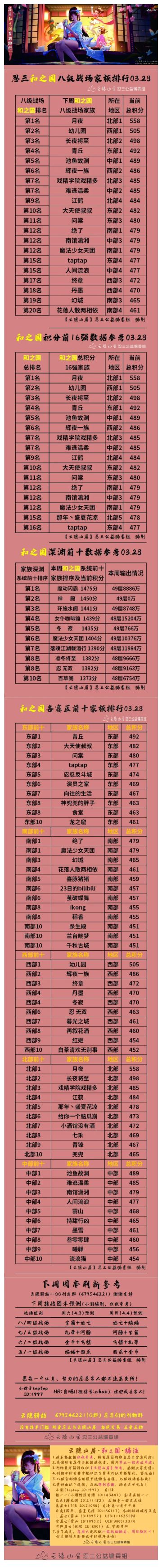 【云隐山居·和之国·周刊】忍三家族积分排行榜（NO.0328周日版）