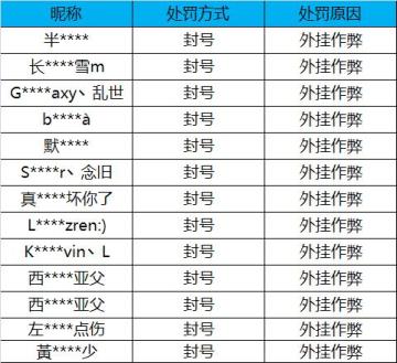 【公告】外挂作弊处罚公告（2月17日）