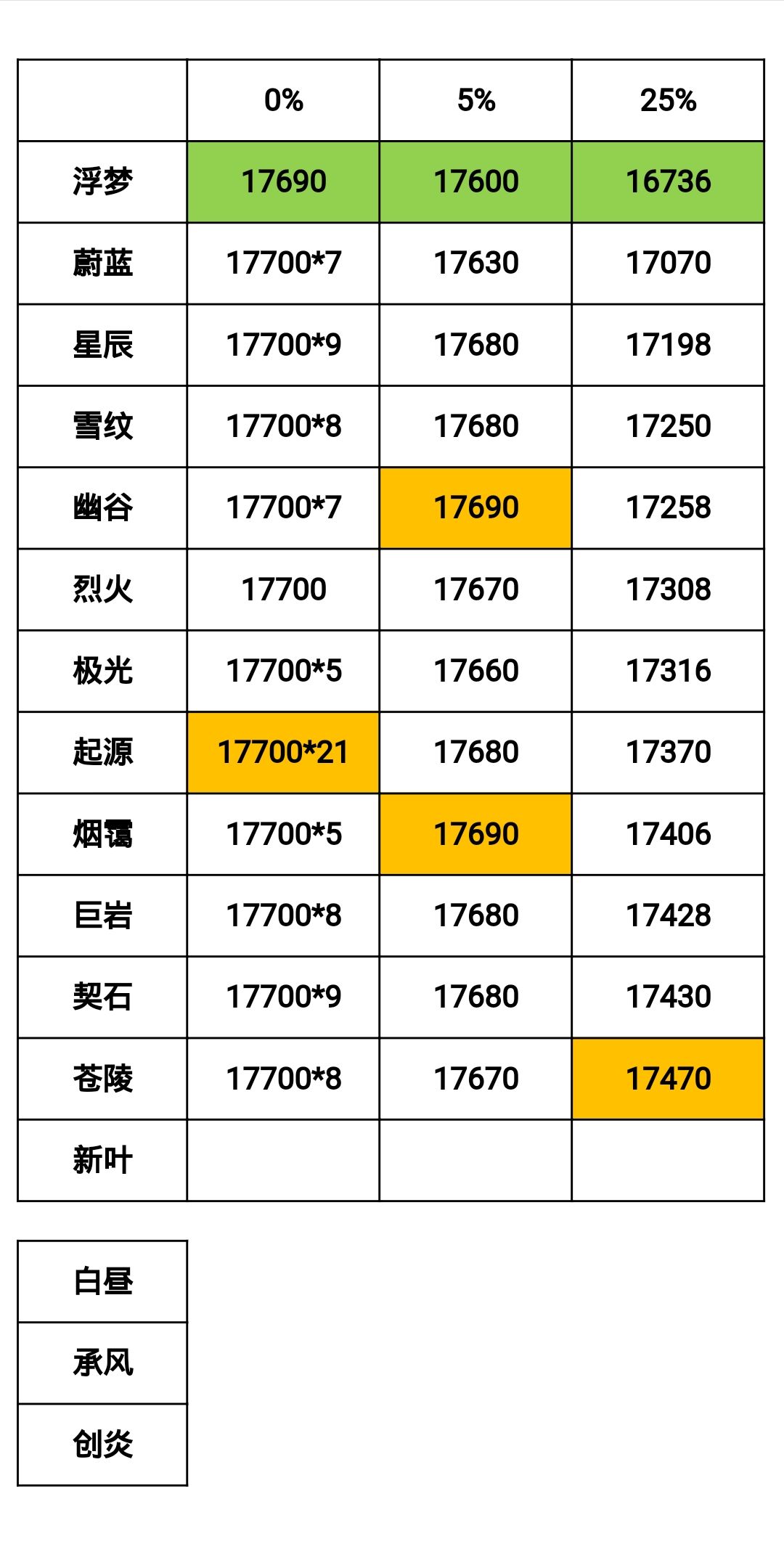 4.08－4.13猩猩周幻境分数整合截图