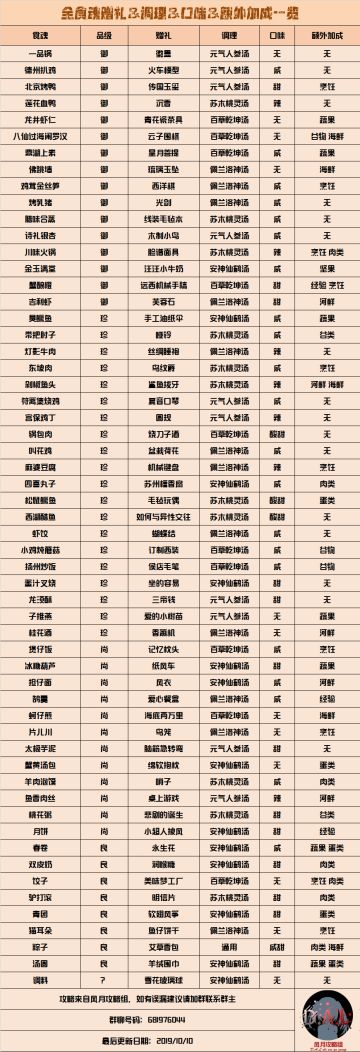 【风月攻略组】全食魂赠礼&调理&口味&额外加成一览