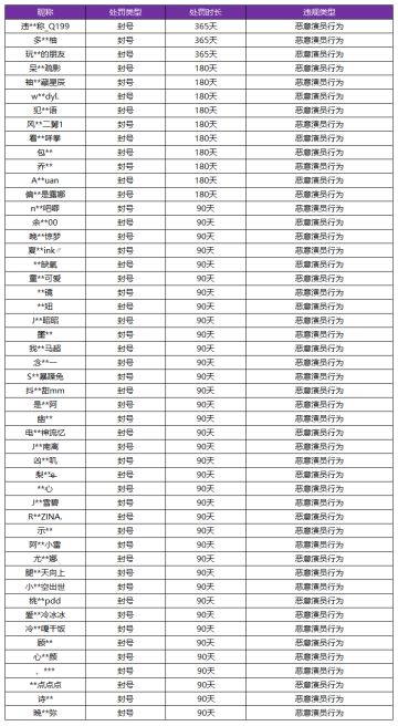 3月10日“演员”惩罚名单