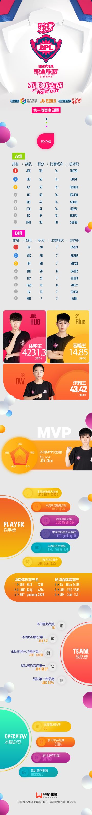 【BPL夏季赛】首周赛事回顾 JOK战队引领积分榜