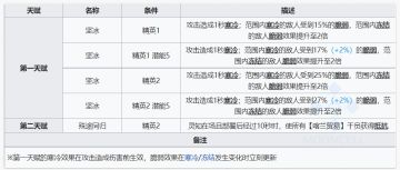 辅助干员练什么好（削弱者）