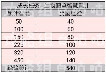 【长期任务】 - 智慧/魅力/品味/套装累计奖励（统计表）