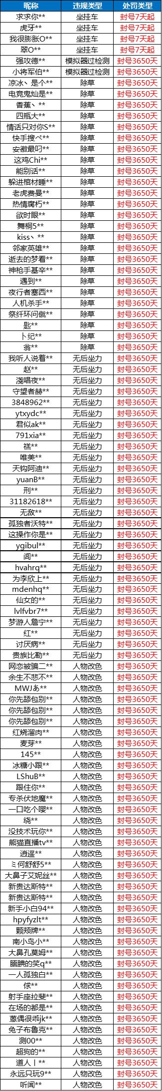 5月31日外挂打击公告