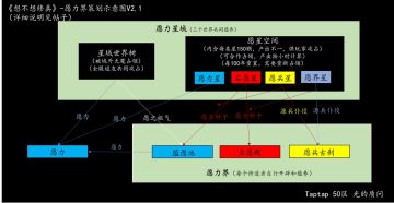 基于《想不想修真》现有版本愿力产耗的“愿力界+愿力星域”原创策划书V2.3 （含数据设定）