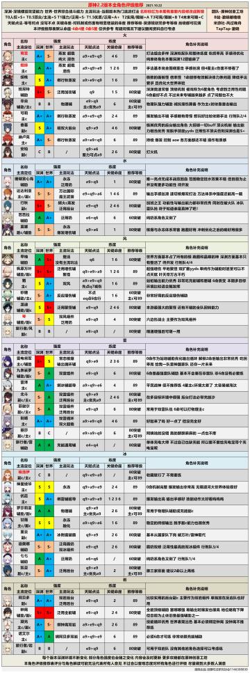 【V2.2攻略】#角色攻略#全角色评级配装推荐