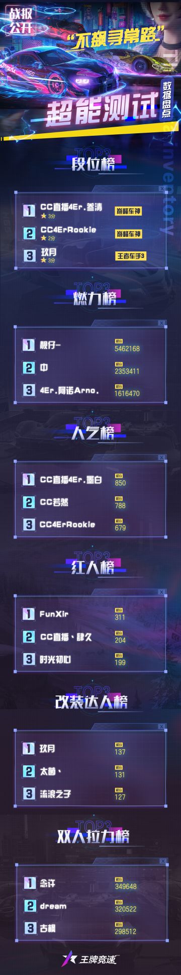 【超能盛典】谁说speed才是标杆？今天给你看看五颜六色的TOP3！