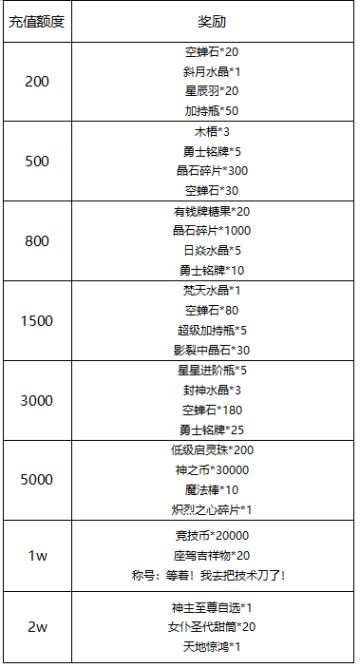 《冒险王3OL》4月20日名人堂用户线下累充活动
