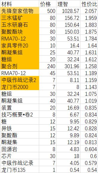 危机合约机密圣所购物指南（新人换特设兑换所，其余推荐常设兑换所优先）