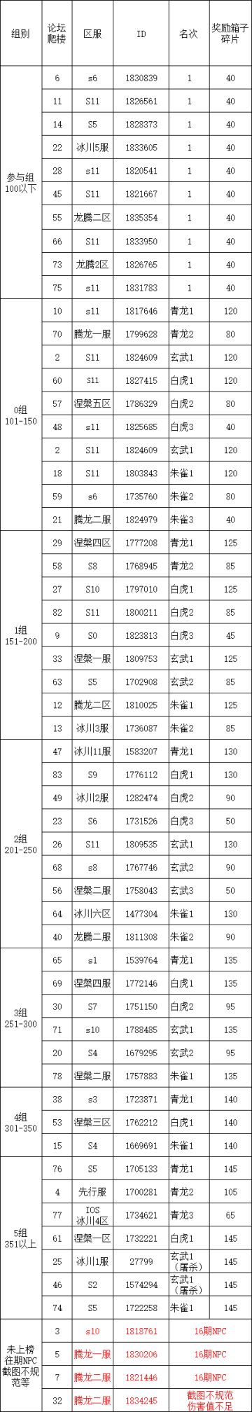 S2四神兽挑战第17弹伤害统计
