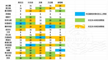 发一下我自己试出来的手作好感度（停更中