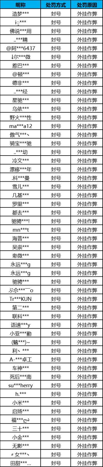 【公告】外挂作弊处罚公告（8月31日）